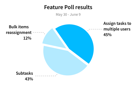 Pie chart of the results